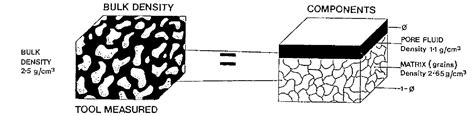 solid rock porosity measurement